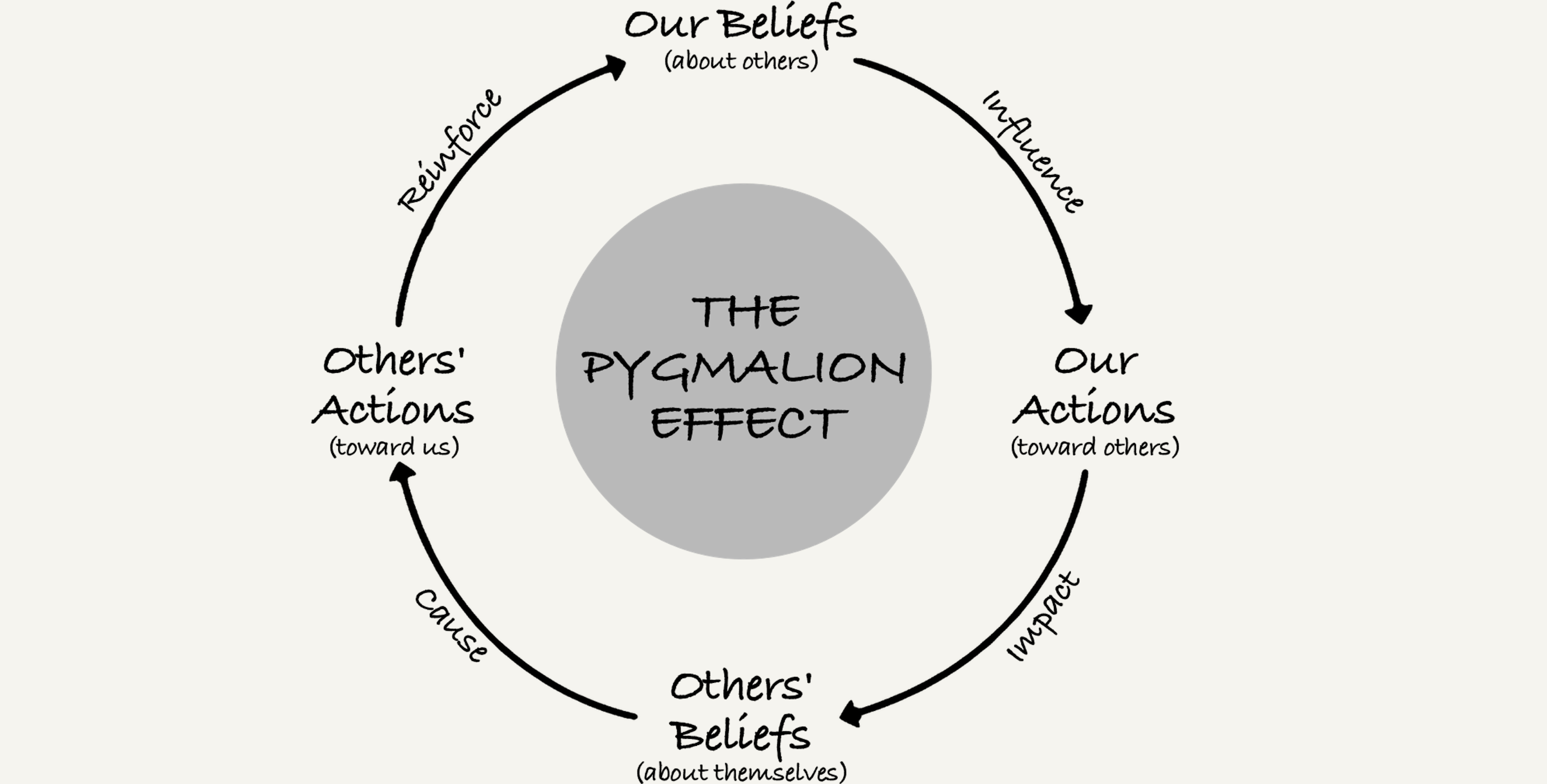 The Pygmalion Effect: The Power of Expectation in Training and Education | Brainsnacks | Brain ...